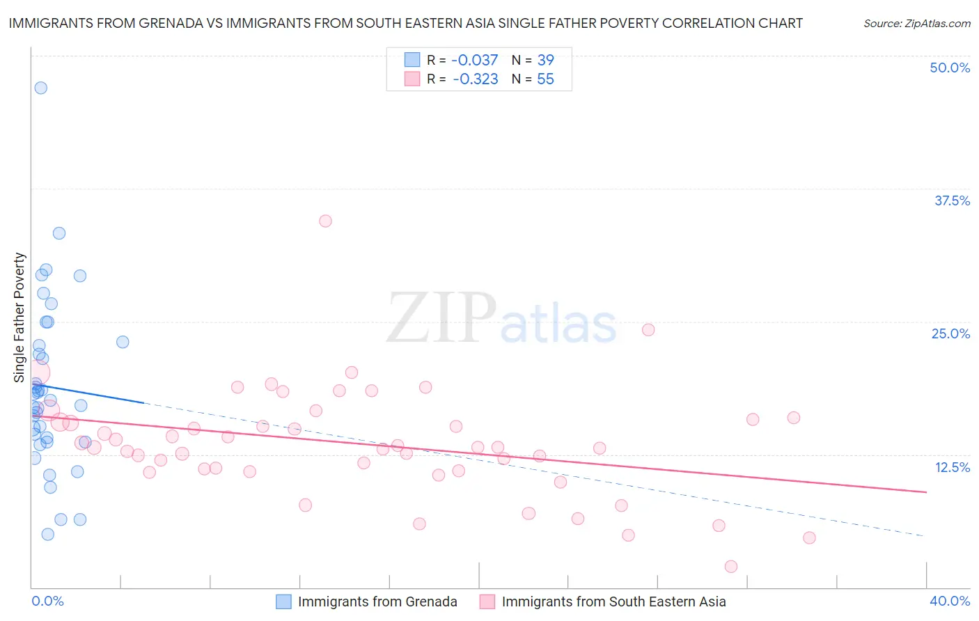 Immigrants from Grenada vs Immigrants from South Eastern Asia Single Father Poverty