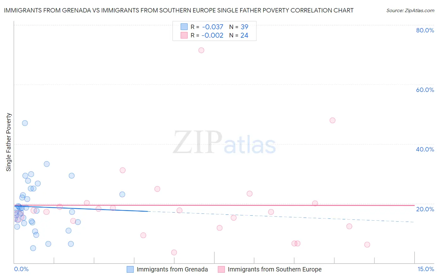 Immigrants from Grenada vs Immigrants from Southern Europe Single Father Poverty