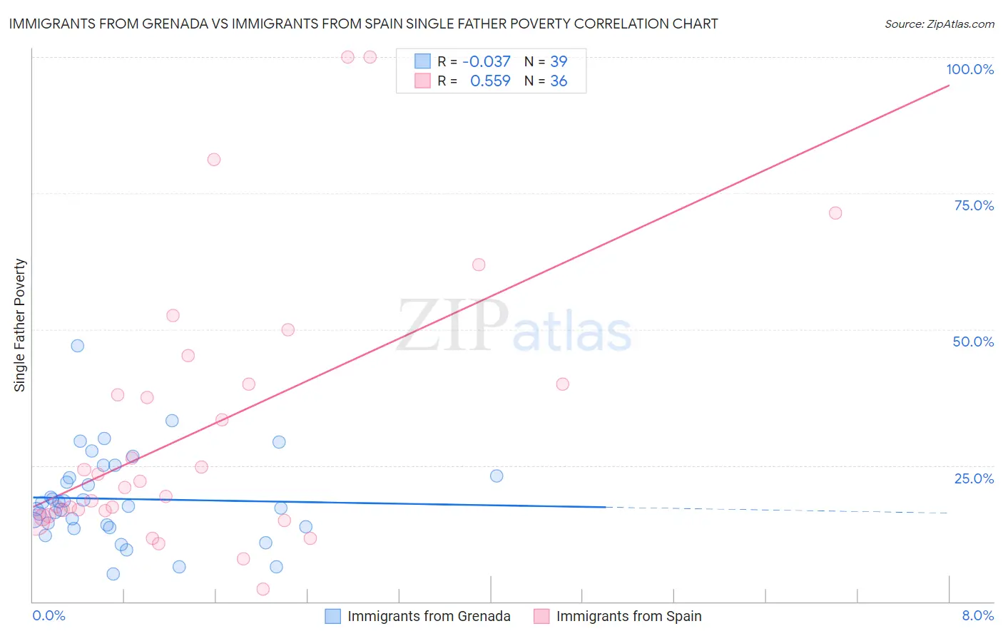 Immigrants from Grenada vs Immigrants from Spain Single Father Poverty