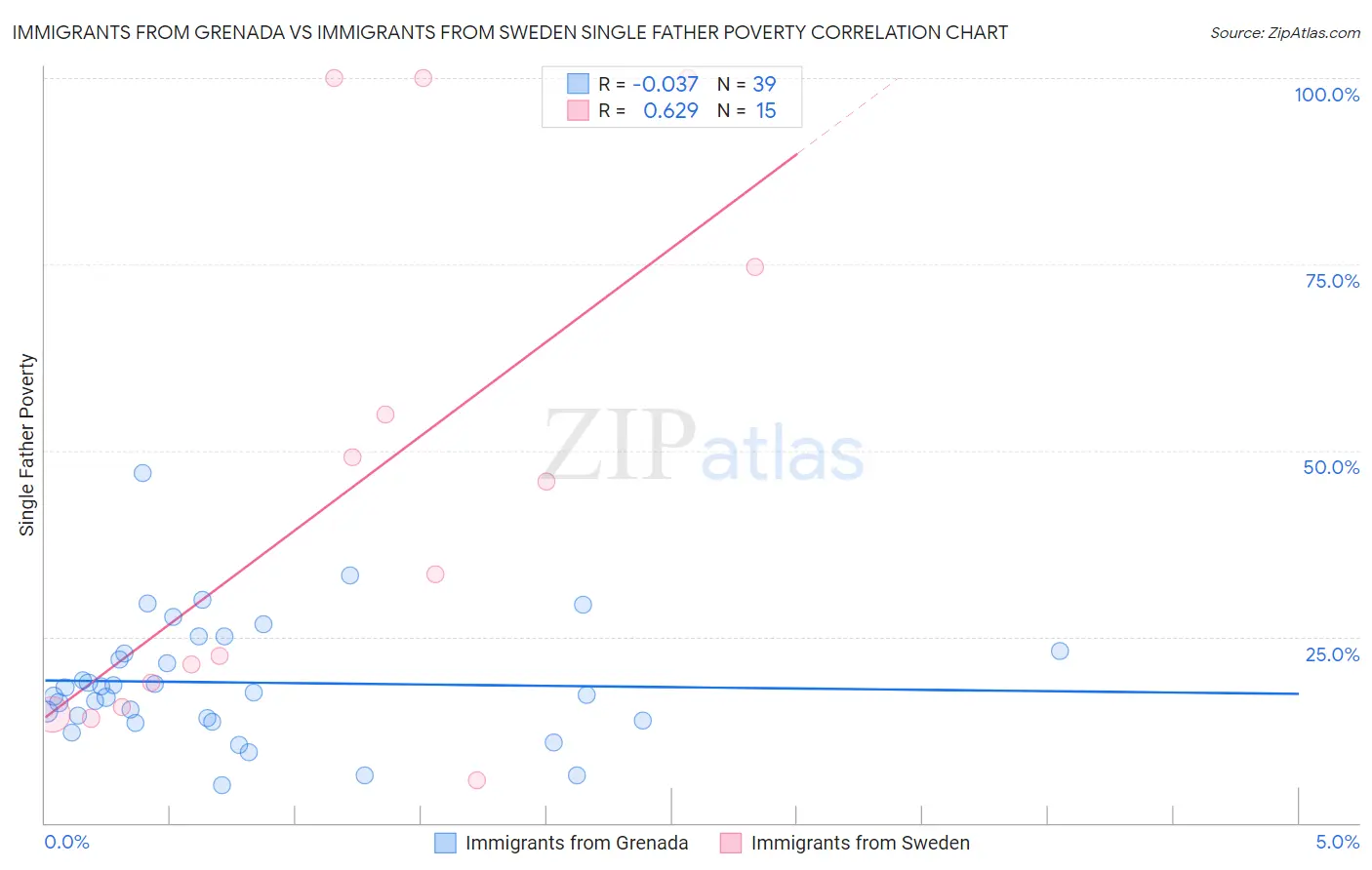 Immigrants from Grenada vs Immigrants from Sweden Single Father Poverty