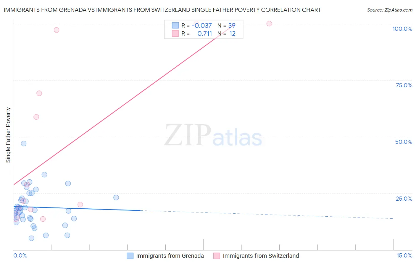 Immigrants from Grenada vs Immigrants from Switzerland Single Father Poverty