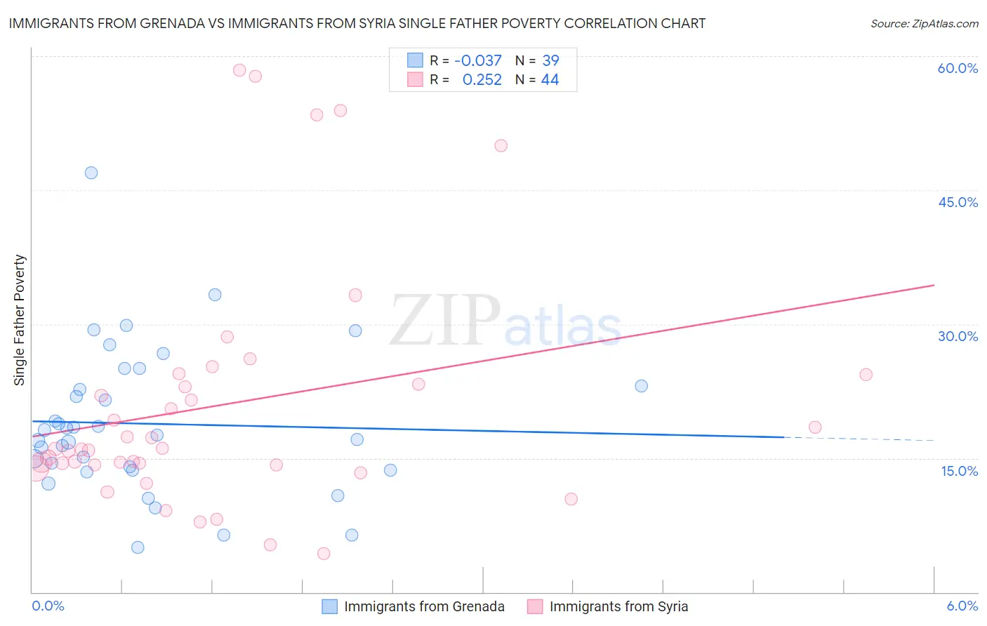 Immigrants from Grenada vs Immigrants from Syria Single Father Poverty