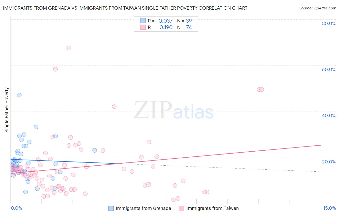 Immigrants from Grenada vs Immigrants from Taiwan Single Father Poverty