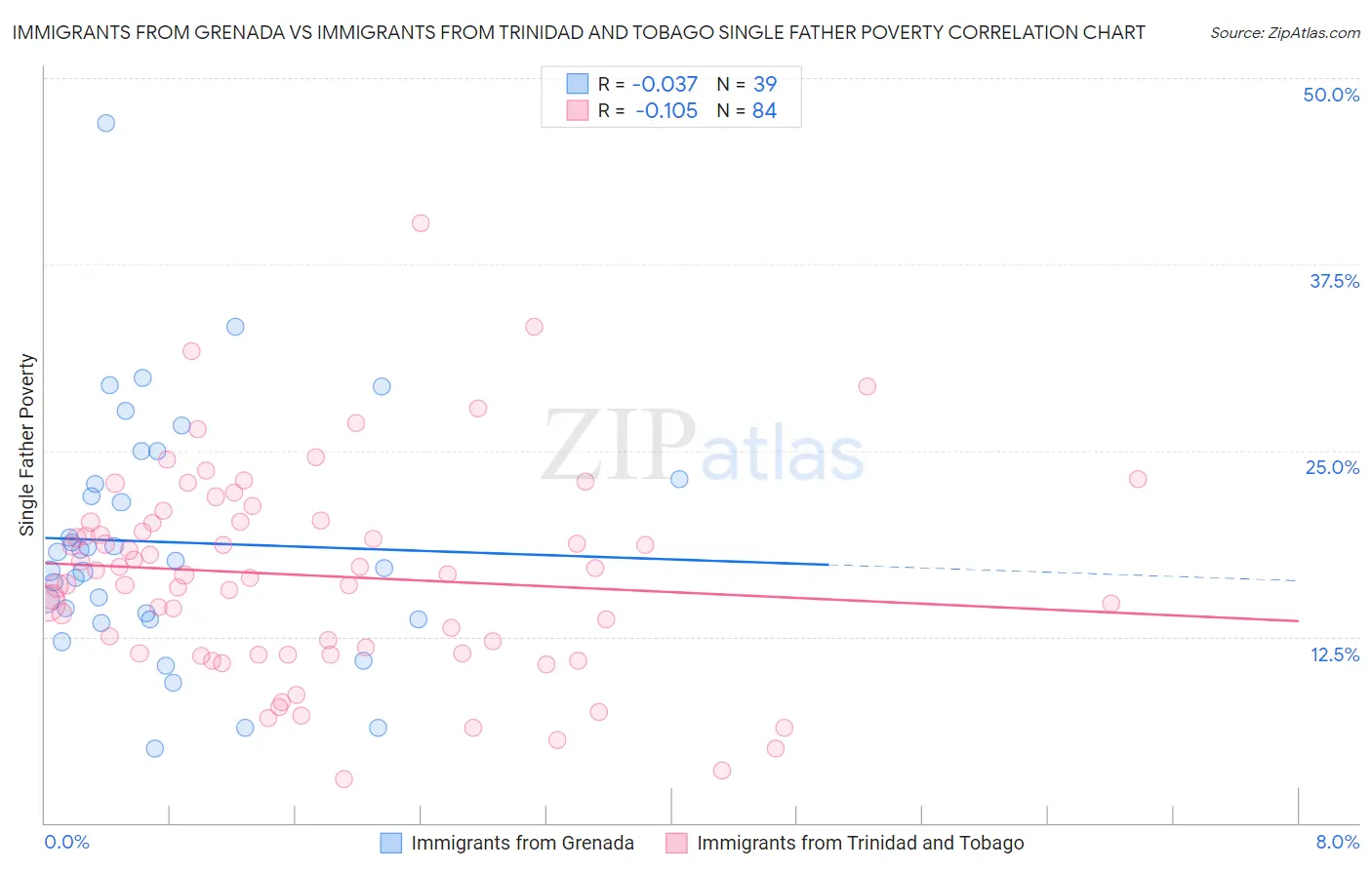 Immigrants from Grenada vs Immigrants from Trinidad and Tobago Single Father Poverty