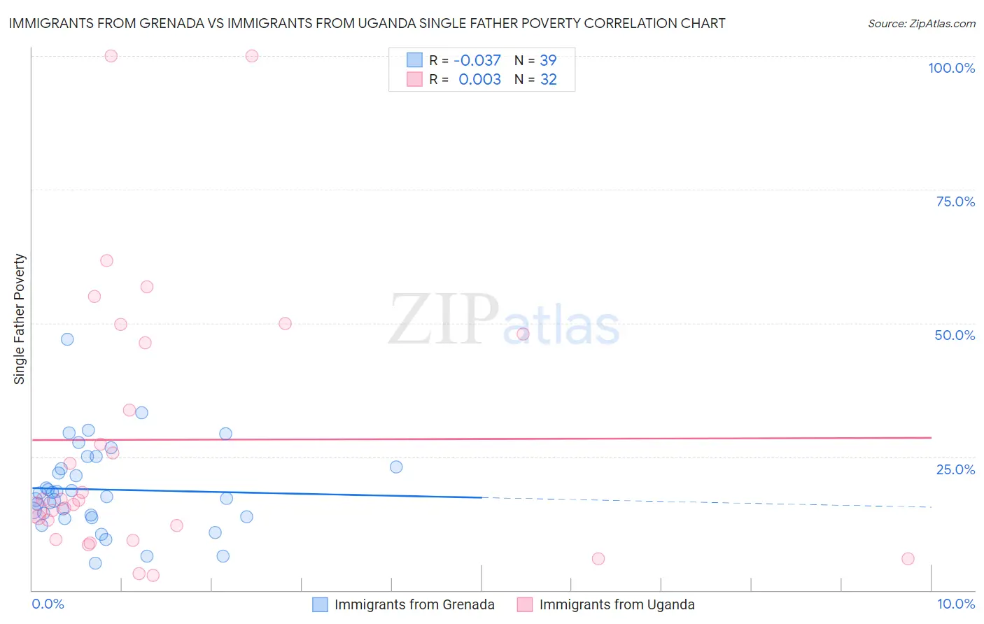 Immigrants from Grenada vs Immigrants from Uganda Single Father Poverty