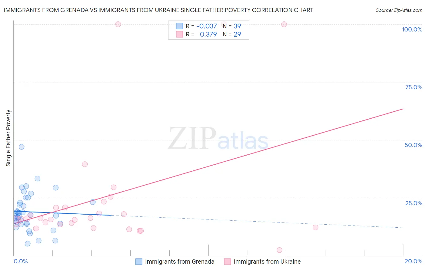 Immigrants from Grenada vs Immigrants from Ukraine Single Father Poverty