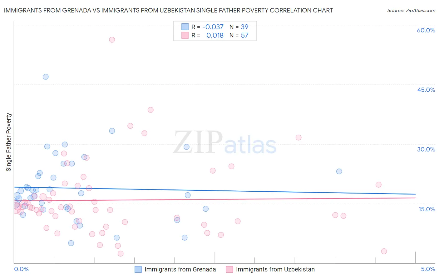 Immigrants from Grenada vs Immigrants from Uzbekistan Single Father Poverty