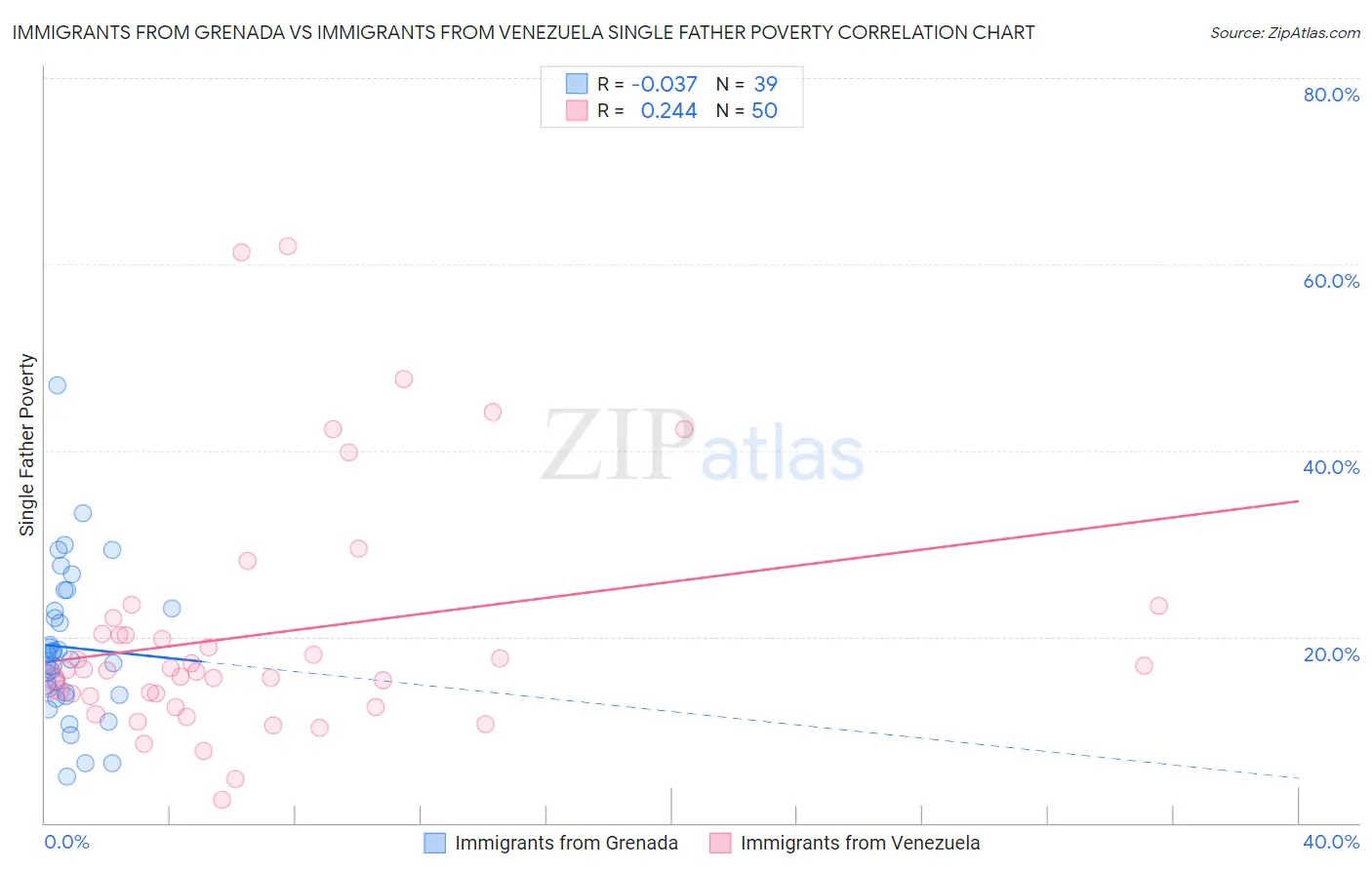 Immigrants from Grenada vs Immigrants from Venezuela Single Father Poverty