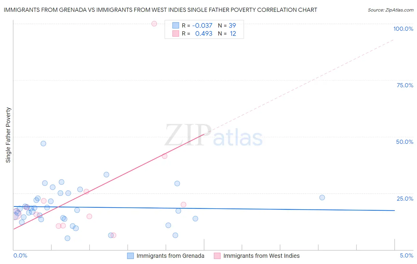 Immigrants from Grenada vs Immigrants from West Indies Single Father Poverty