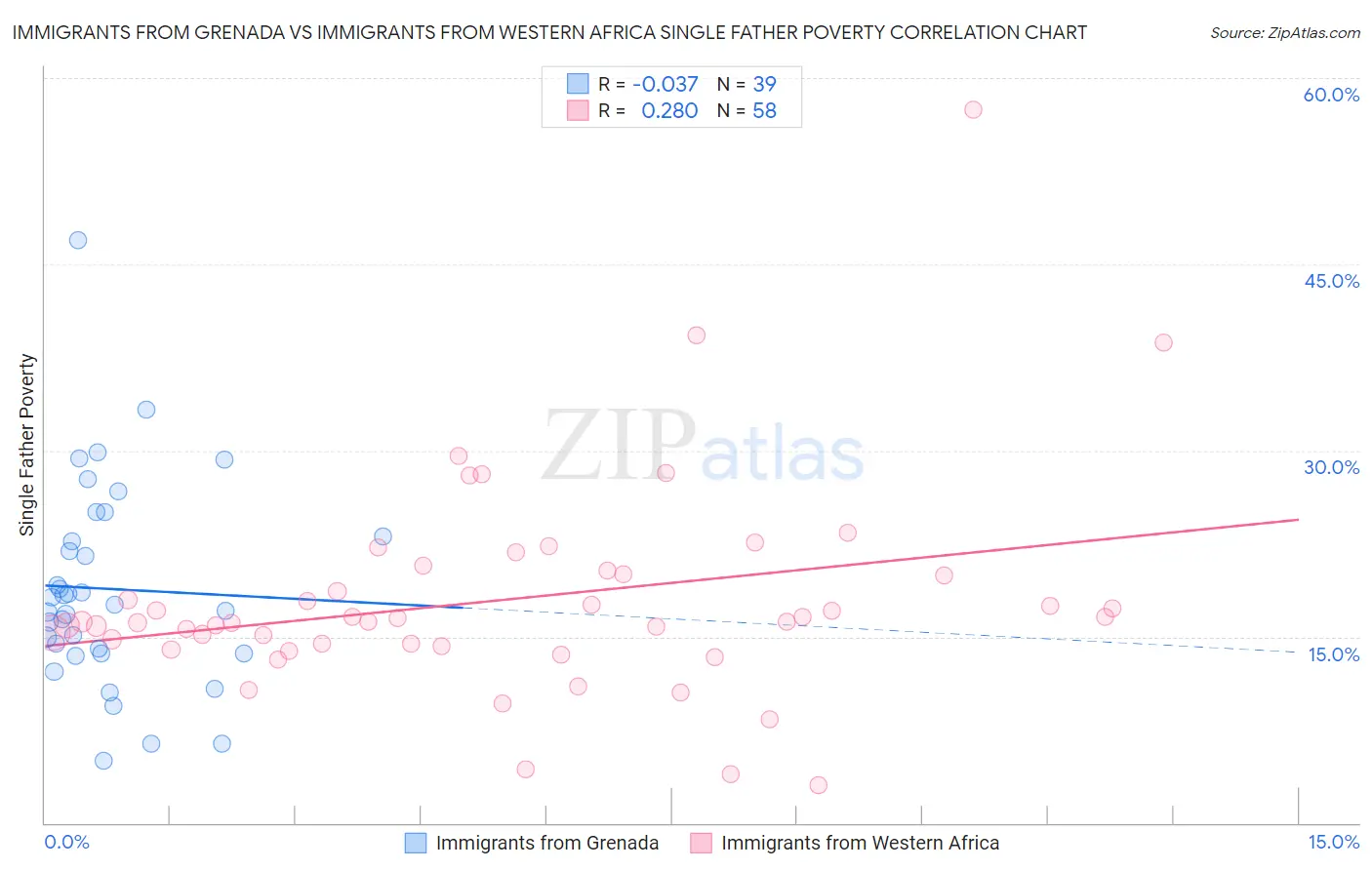 Immigrants from Grenada vs Immigrants from Western Africa Single Father Poverty