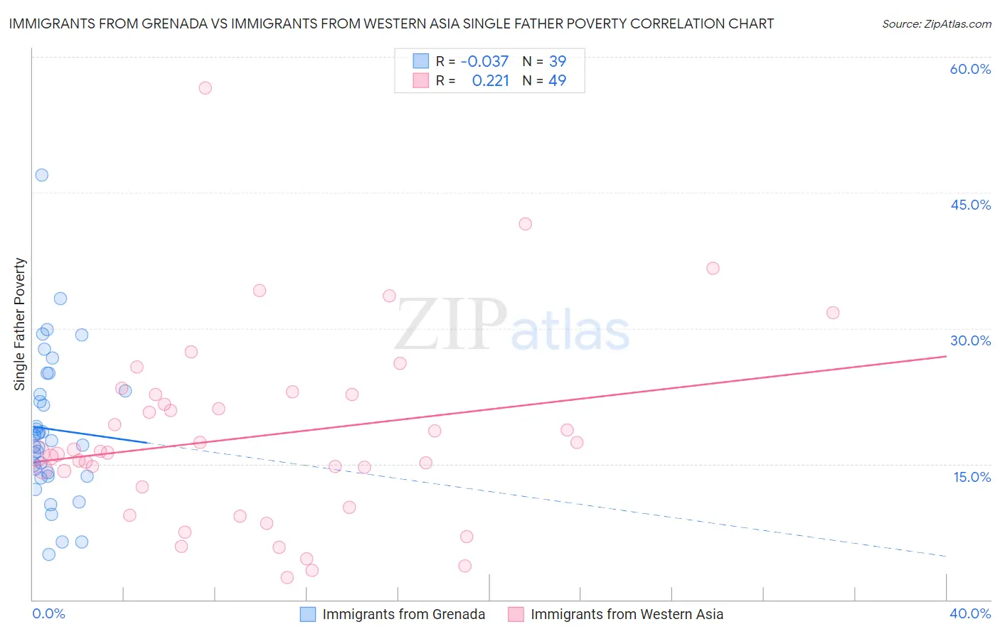 Immigrants from Grenada vs Immigrants from Western Asia Single Father Poverty