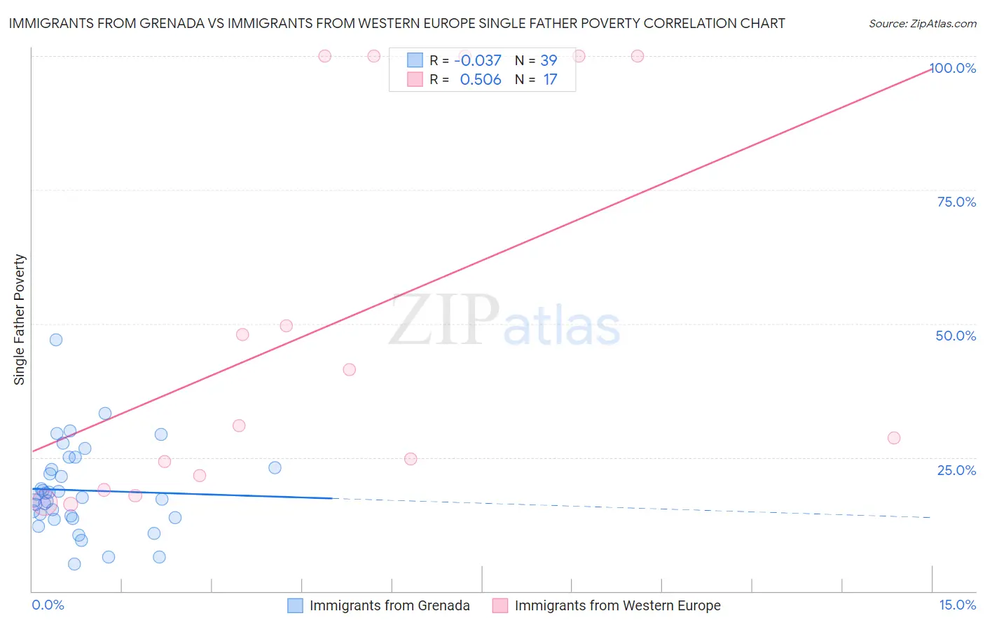 Immigrants from Grenada vs Immigrants from Western Europe Single Father Poverty