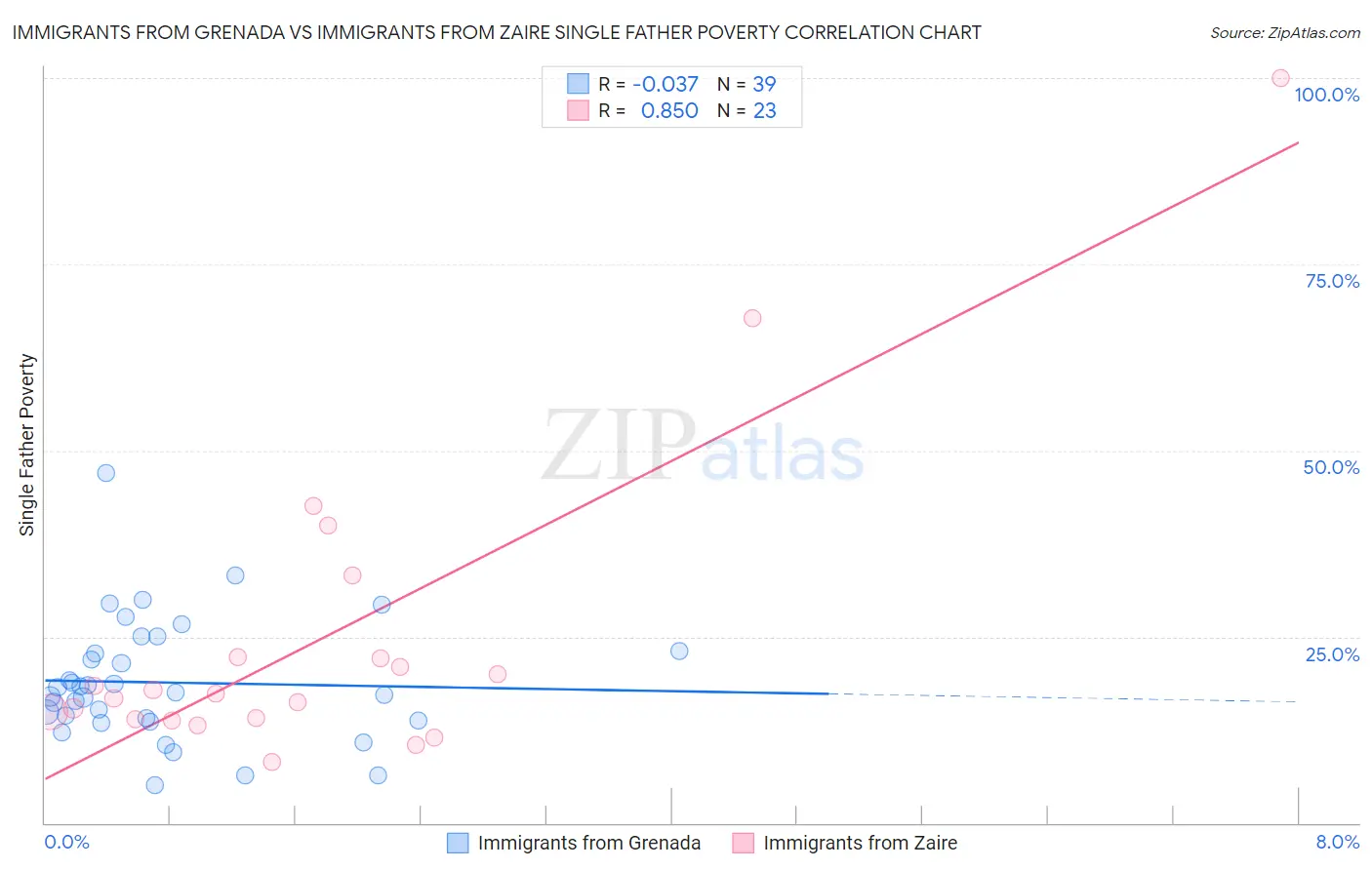 Immigrants from Grenada vs Immigrants from Zaire Single Father Poverty