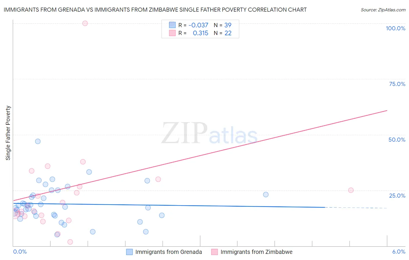 Immigrants from Grenada vs Immigrants from Zimbabwe Single Father Poverty