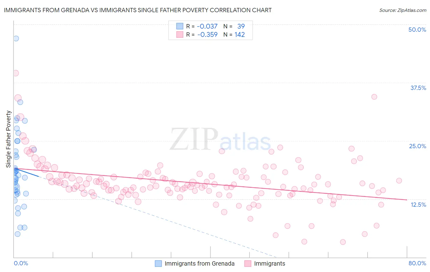 Immigrants from Grenada vs Immigrants Single Father Poverty