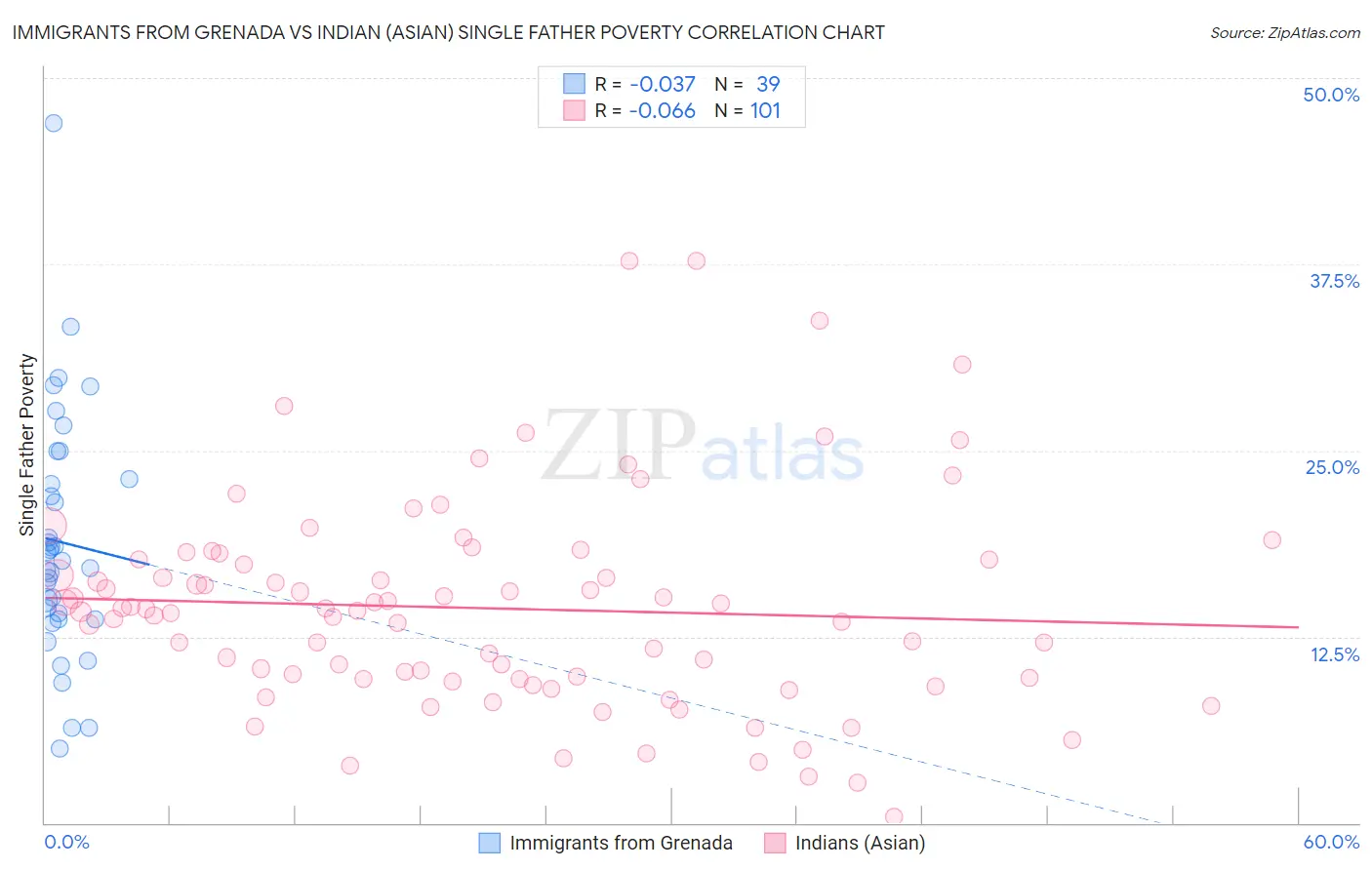 Immigrants from Grenada vs Indian (Asian) Single Father Poverty