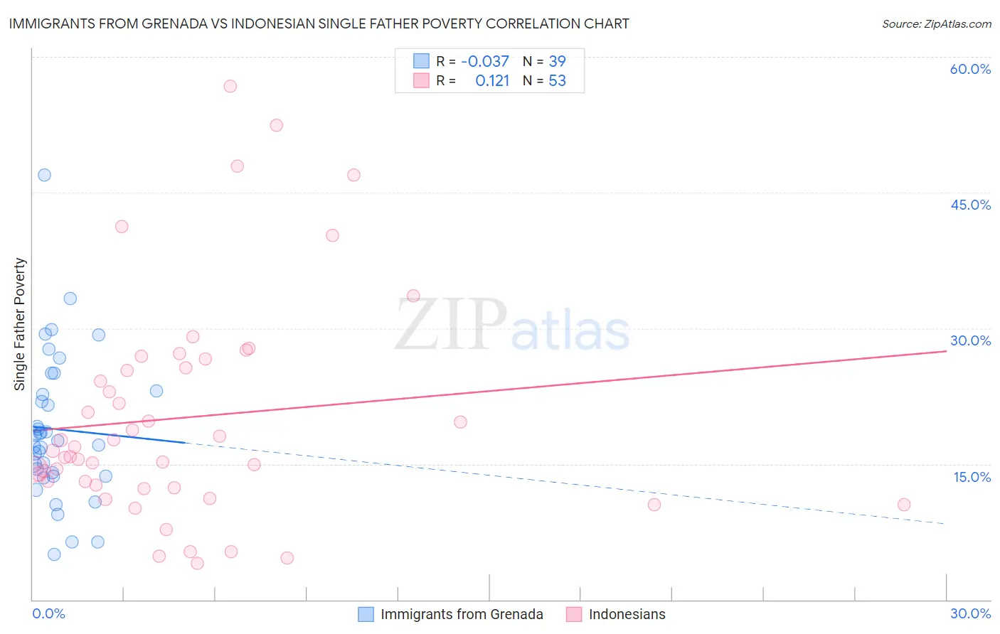 Immigrants from Grenada vs Indonesian Single Father Poverty