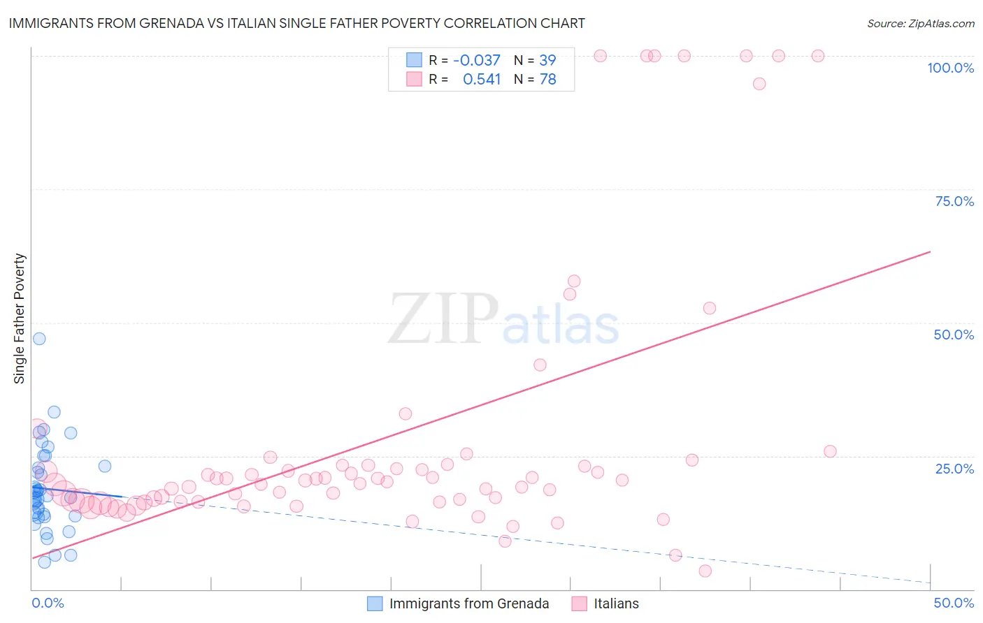 Immigrants from Grenada vs Italian Single Father Poverty