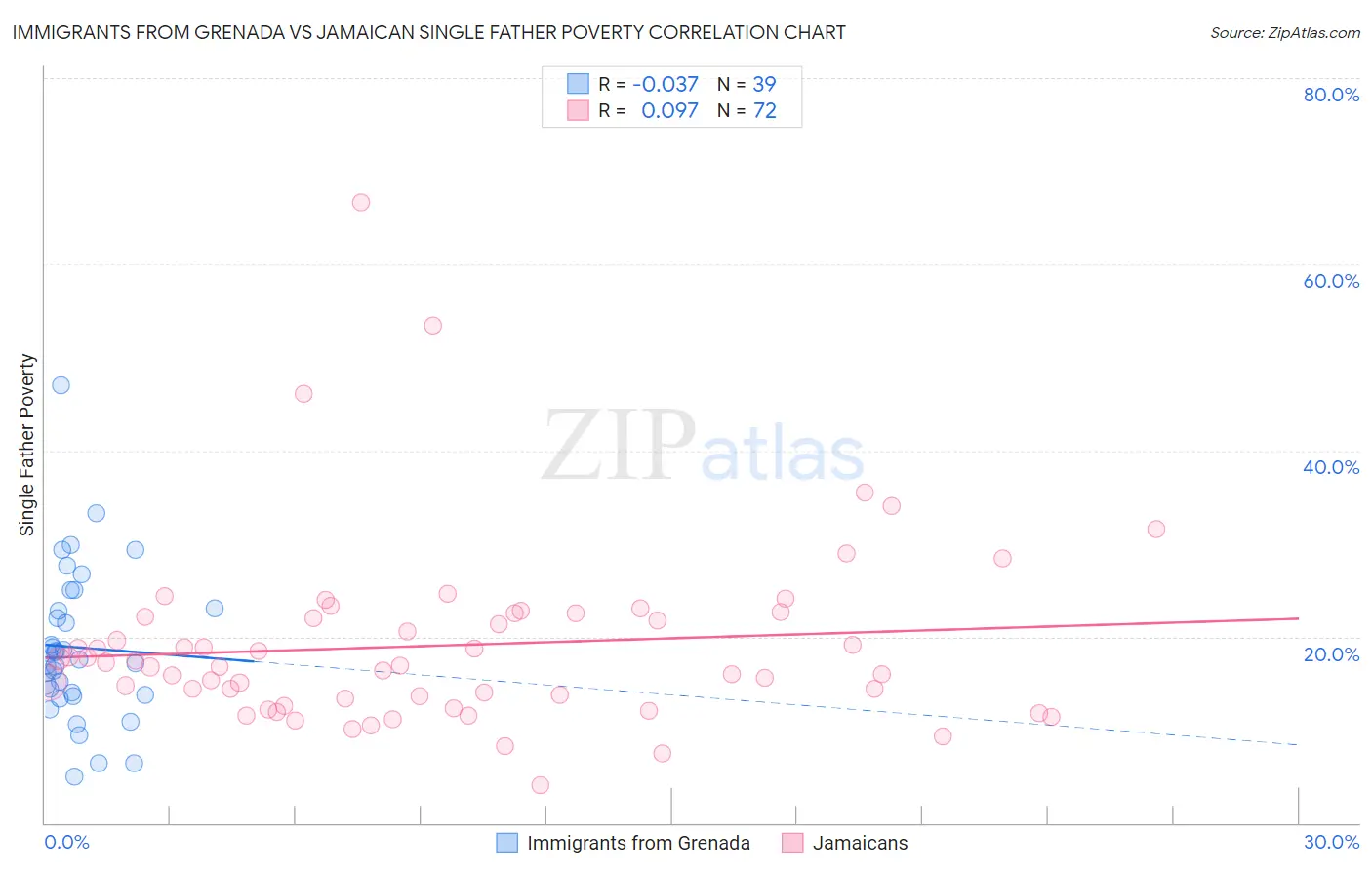 Immigrants from Grenada vs Jamaican Single Father Poverty