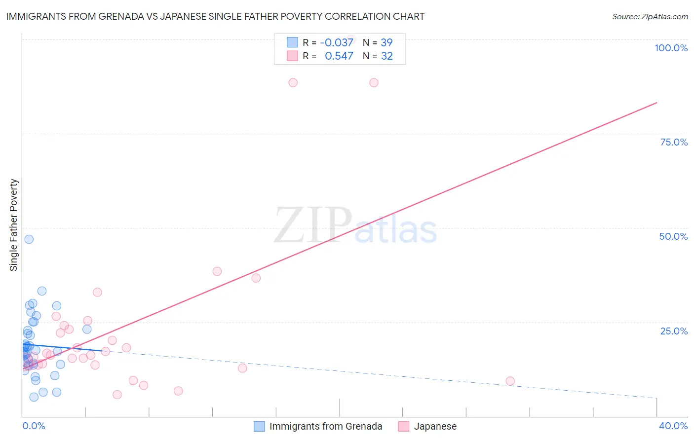 Immigrants from Grenada vs Japanese Single Father Poverty