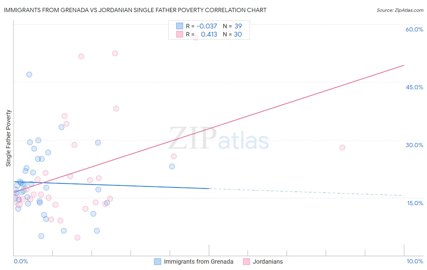 Immigrants from Grenada vs Jordanian Single Father Poverty