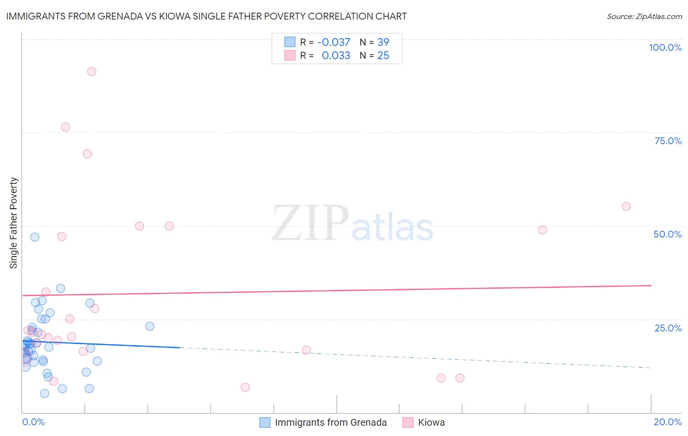 Immigrants from Grenada vs Kiowa Single Father Poverty