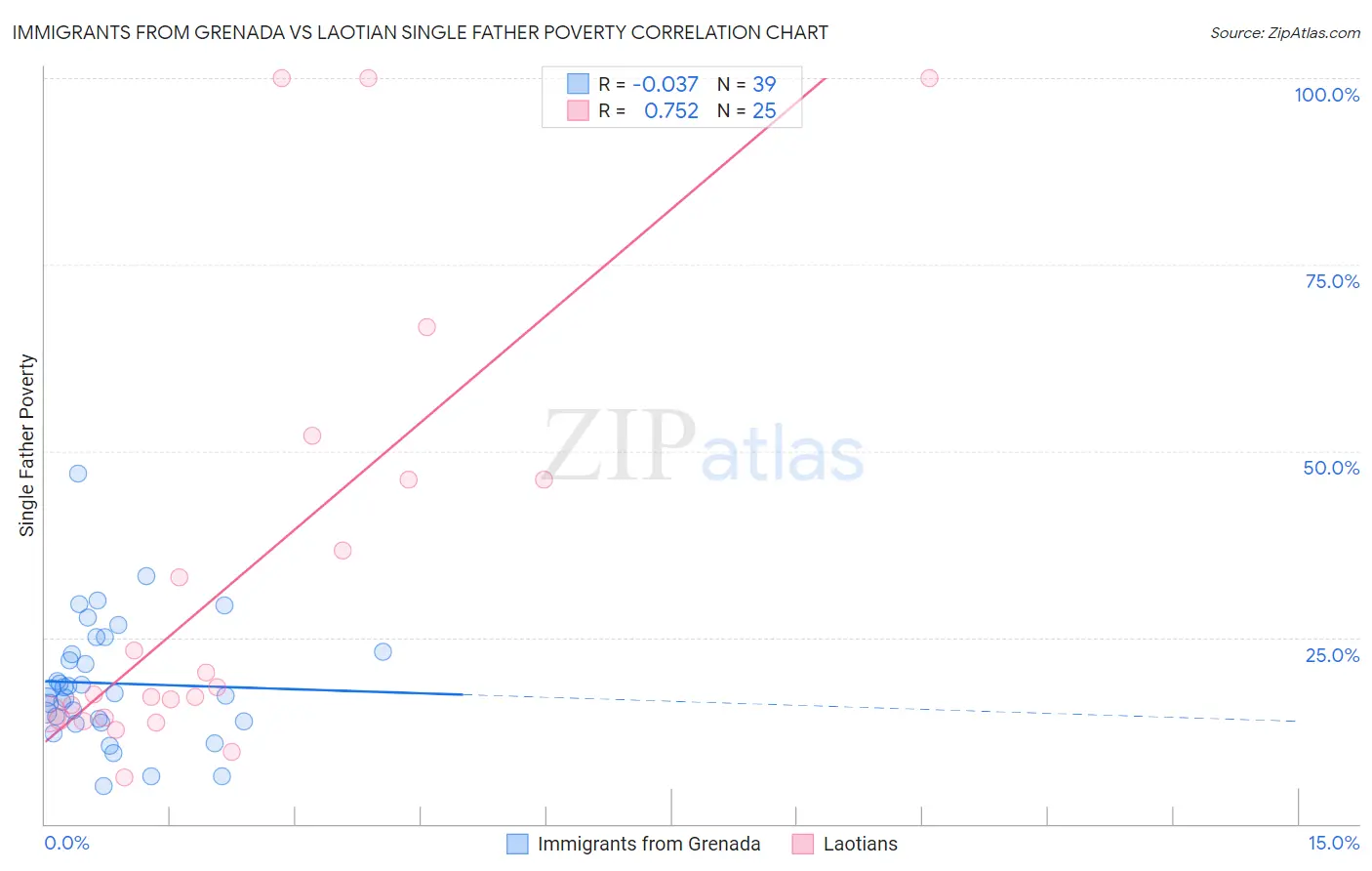 Immigrants from Grenada vs Laotian Single Father Poverty