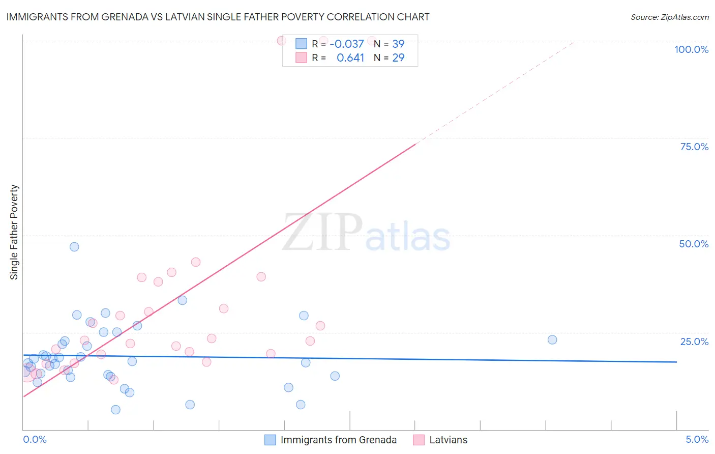 Immigrants from Grenada vs Latvian Single Father Poverty