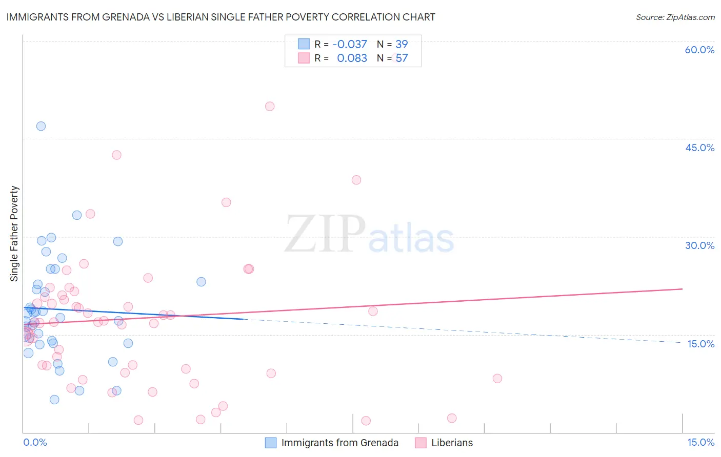 Immigrants from Grenada vs Liberian Single Father Poverty