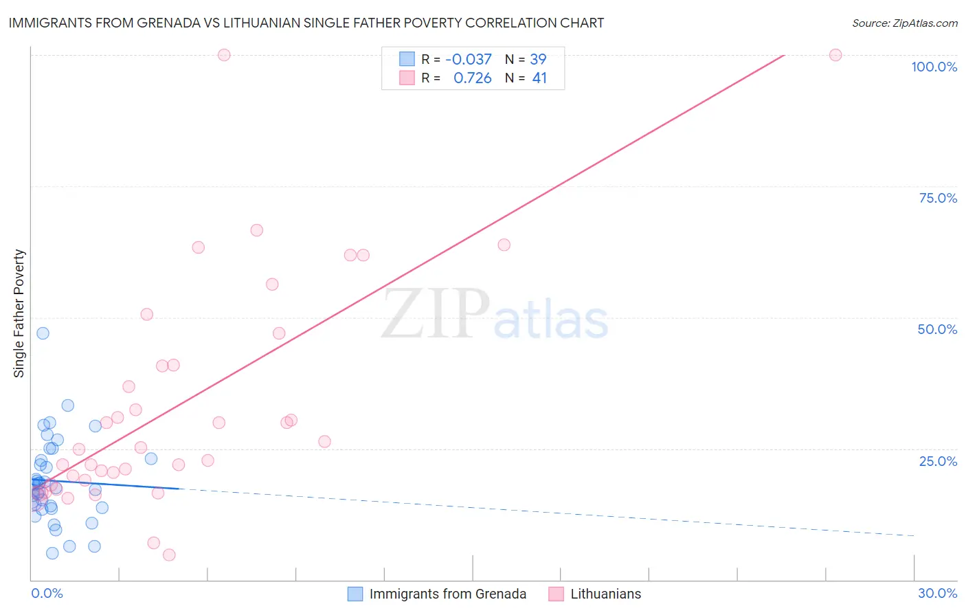 Immigrants from Grenada vs Lithuanian Single Father Poverty