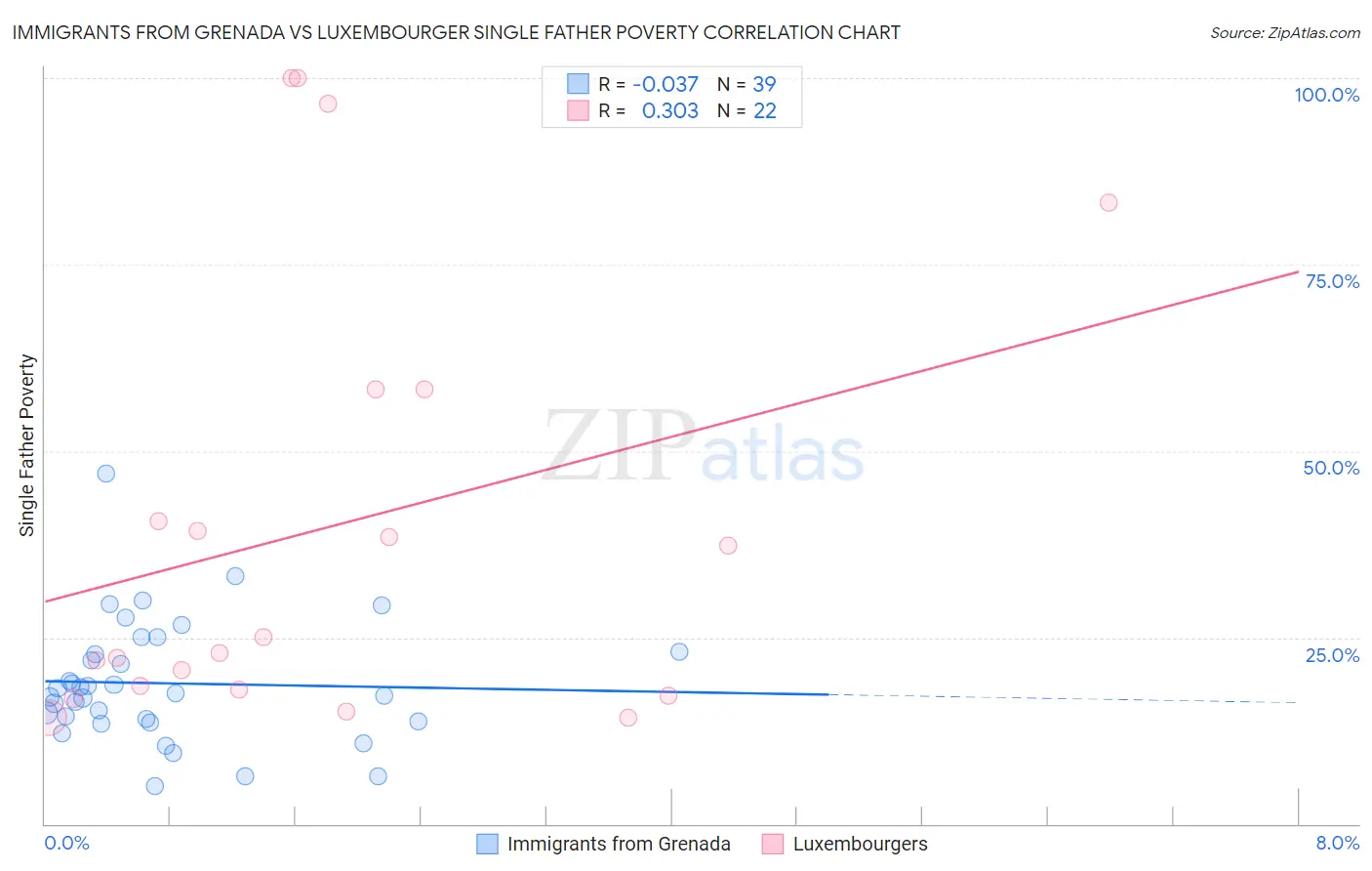 Immigrants from Grenada vs Luxembourger Single Father Poverty