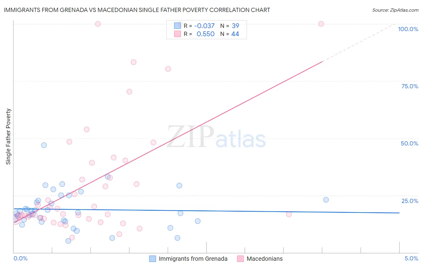 Immigrants from Grenada vs Macedonian Single Father Poverty