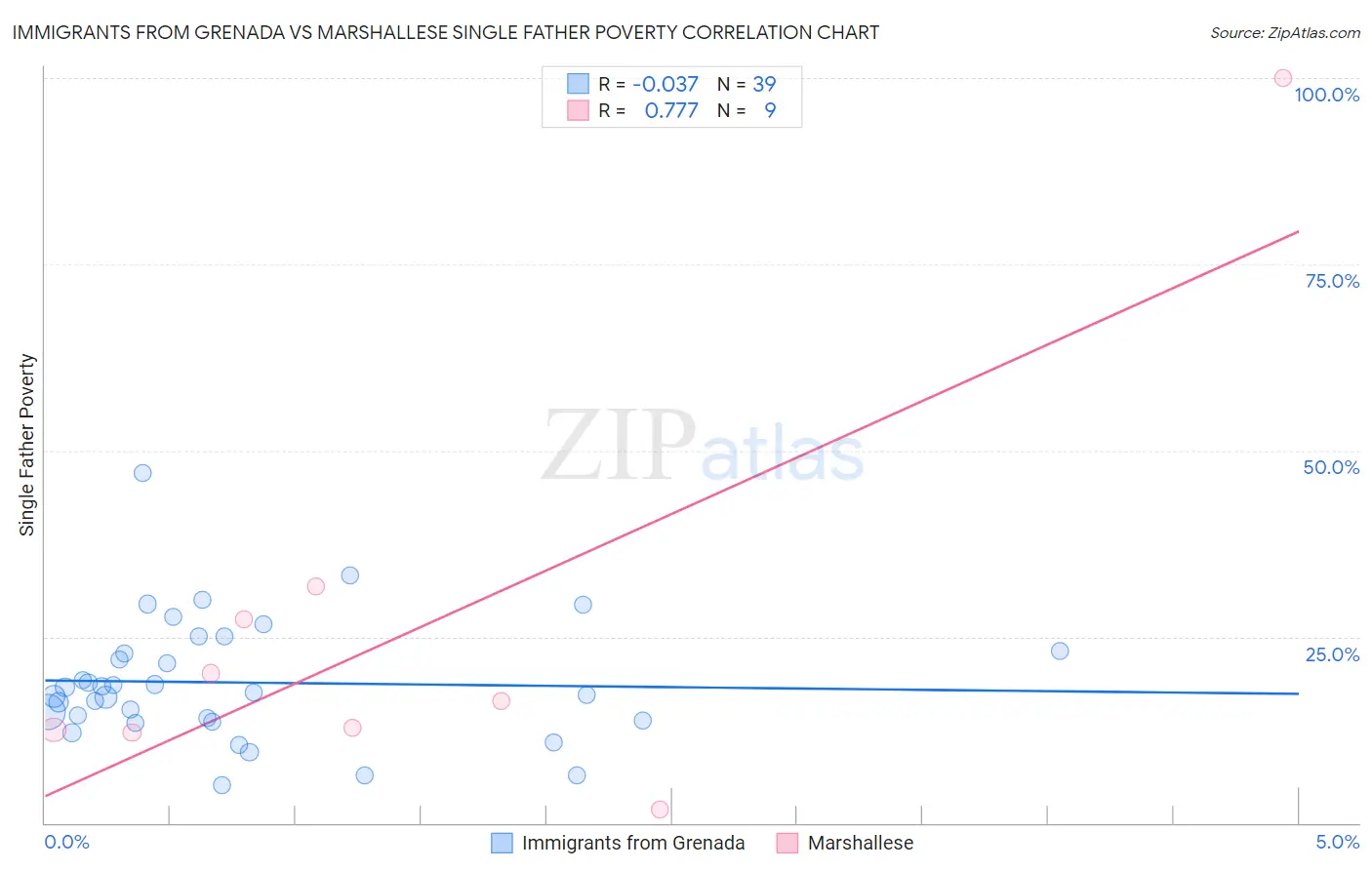 Immigrants from Grenada vs Marshallese Single Father Poverty