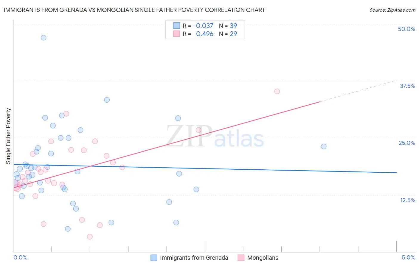 Immigrants from Grenada vs Mongolian Single Father Poverty