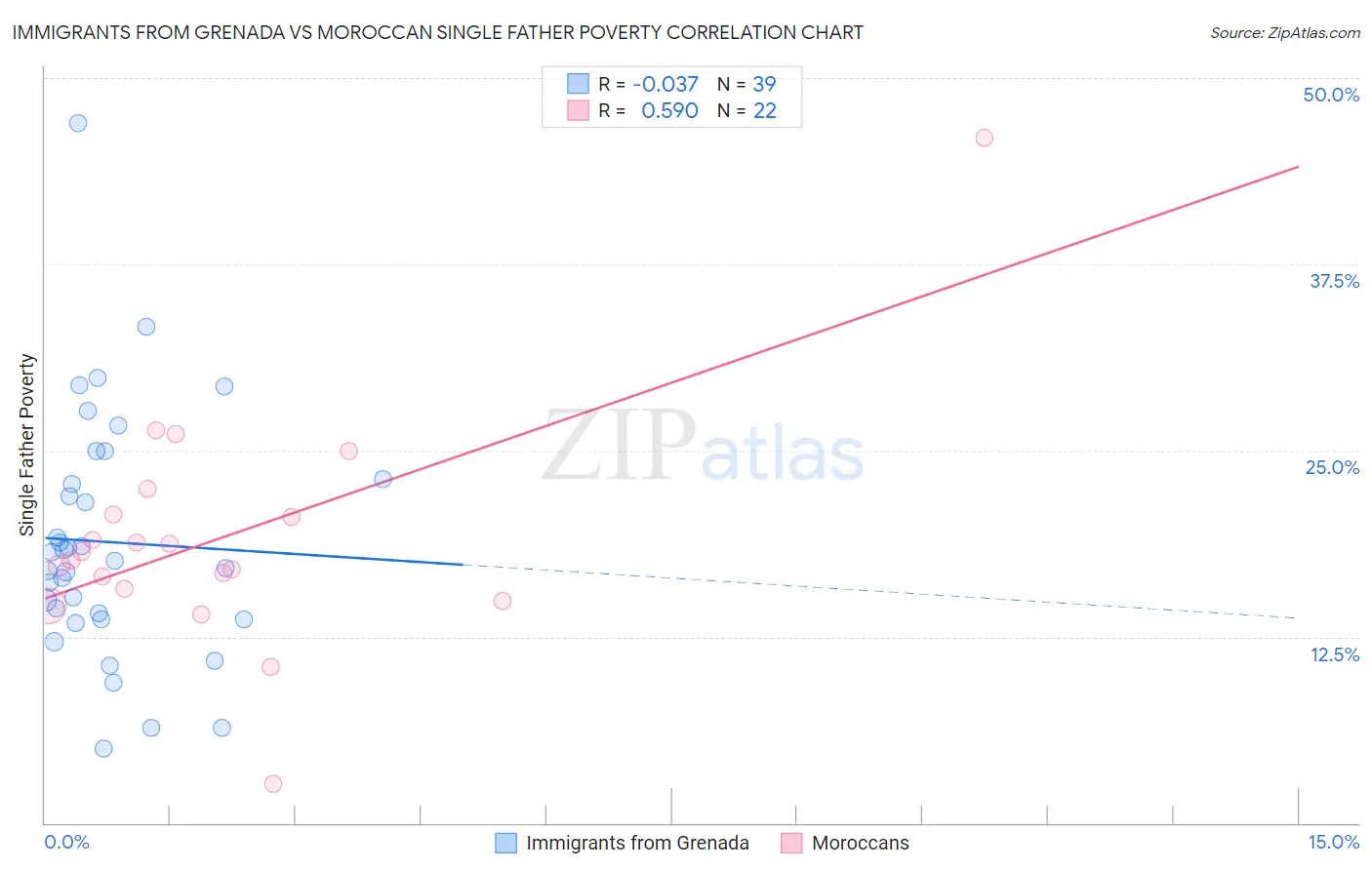 Immigrants from Grenada vs Moroccan Single Father Poverty