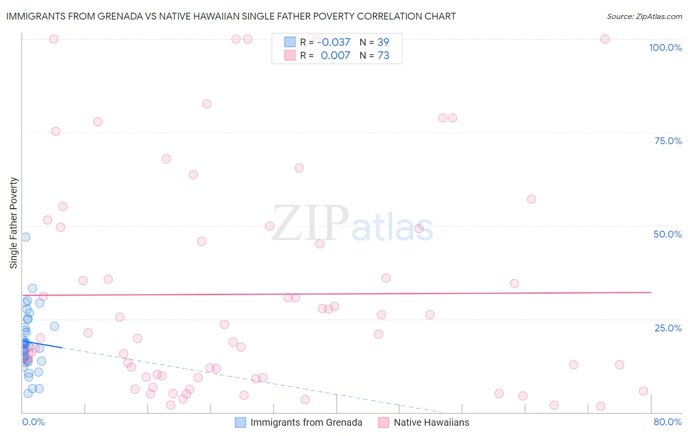 Immigrants from Grenada vs Native Hawaiian Single Father Poverty