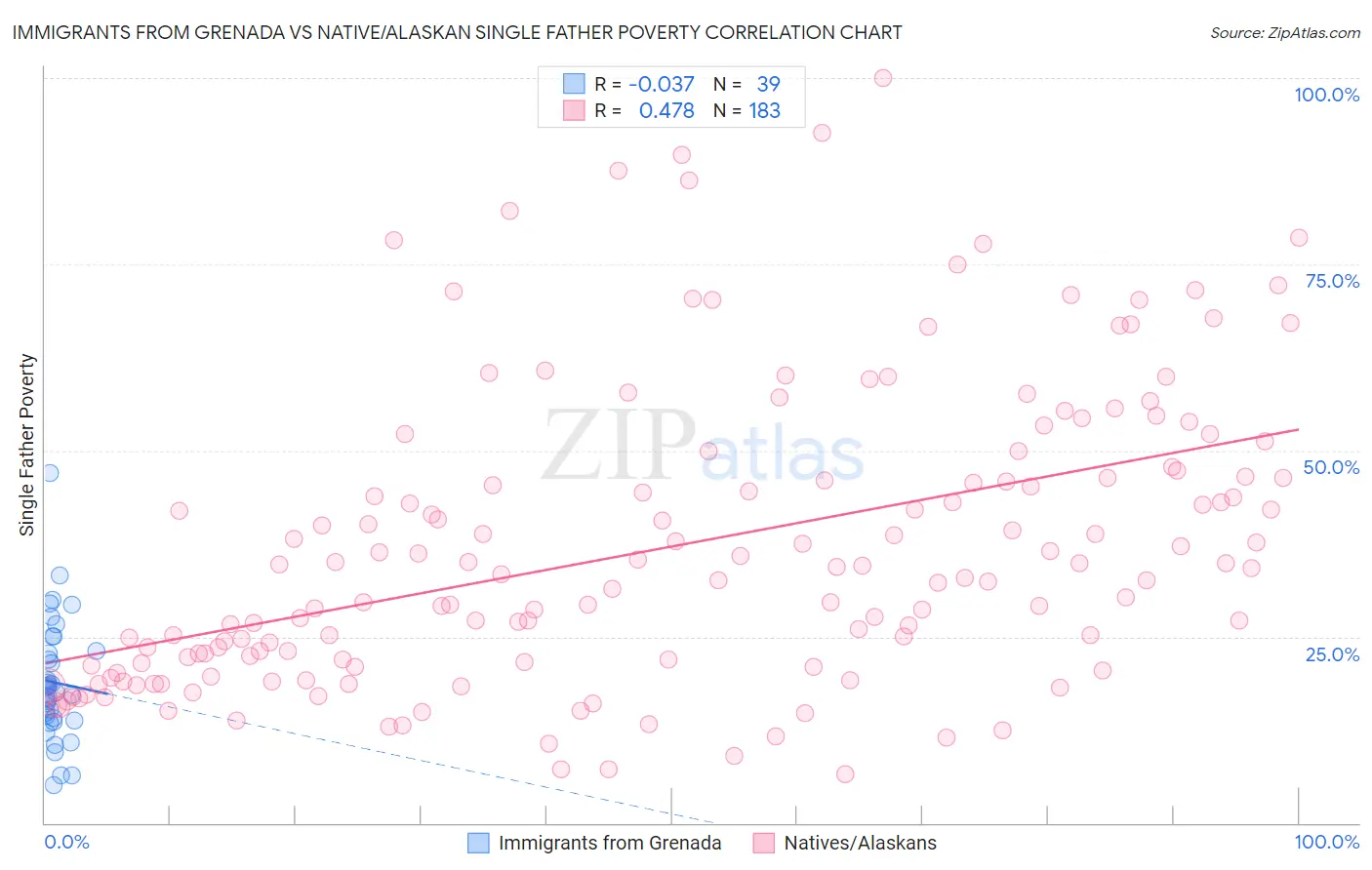 Immigrants from Grenada vs Native/Alaskan Single Father Poverty