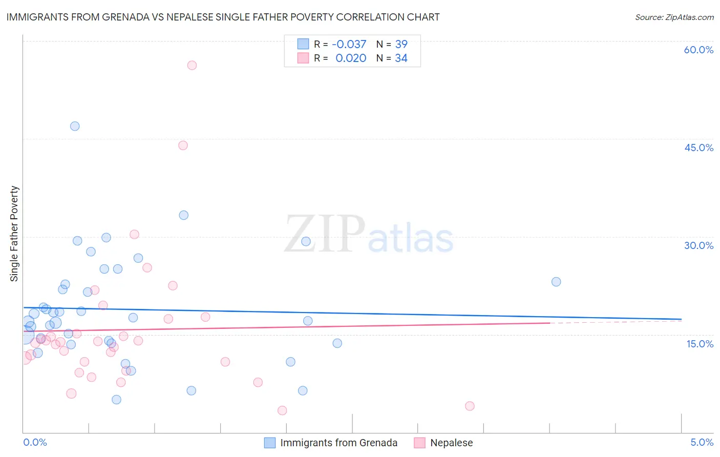 Immigrants from Grenada vs Nepalese Single Father Poverty