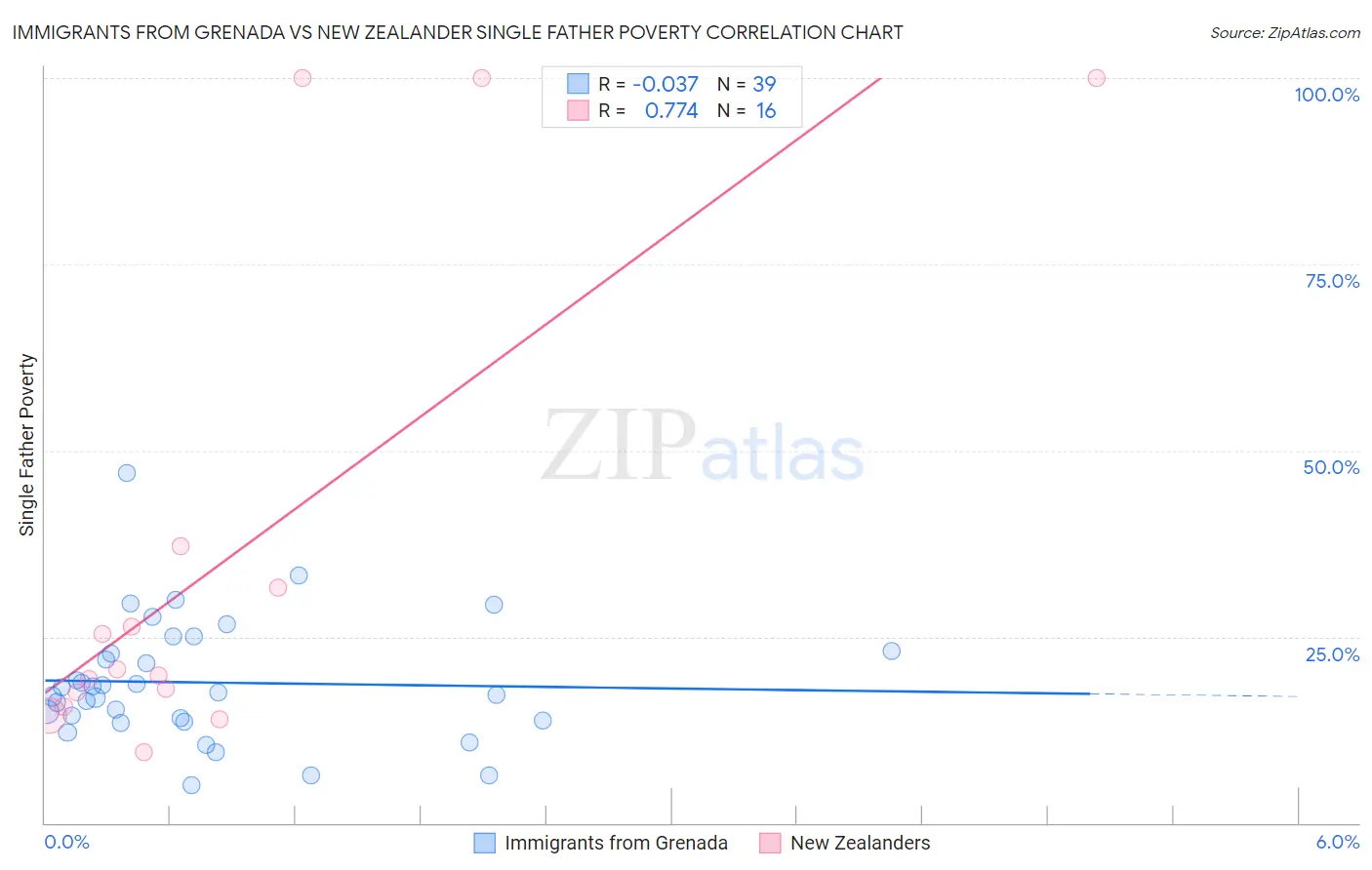 Immigrants from Grenada vs New Zealander Single Father Poverty