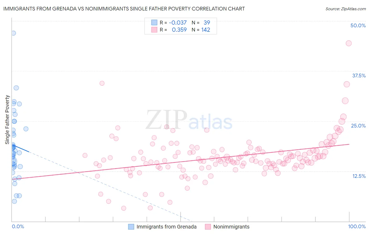 Immigrants from Grenada vs Nonimmigrants Single Father Poverty