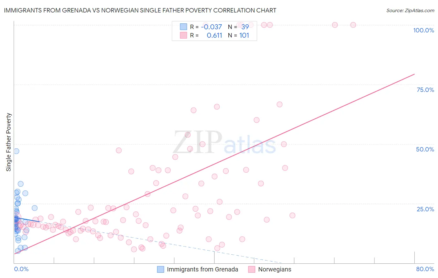 Immigrants from Grenada vs Norwegian Single Father Poverty