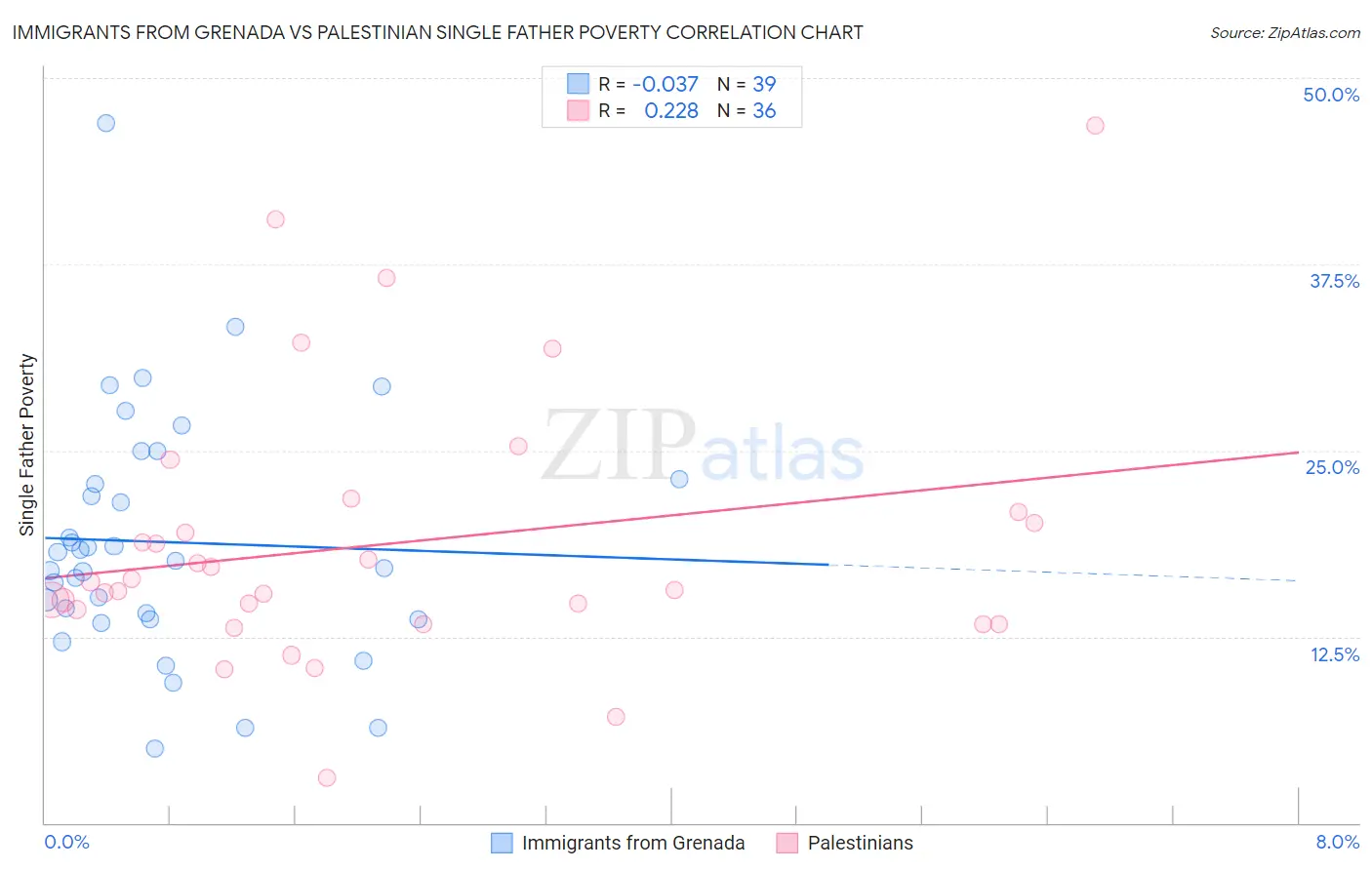 Immigrants from Grenada vs Palestinian Single Father Poverty