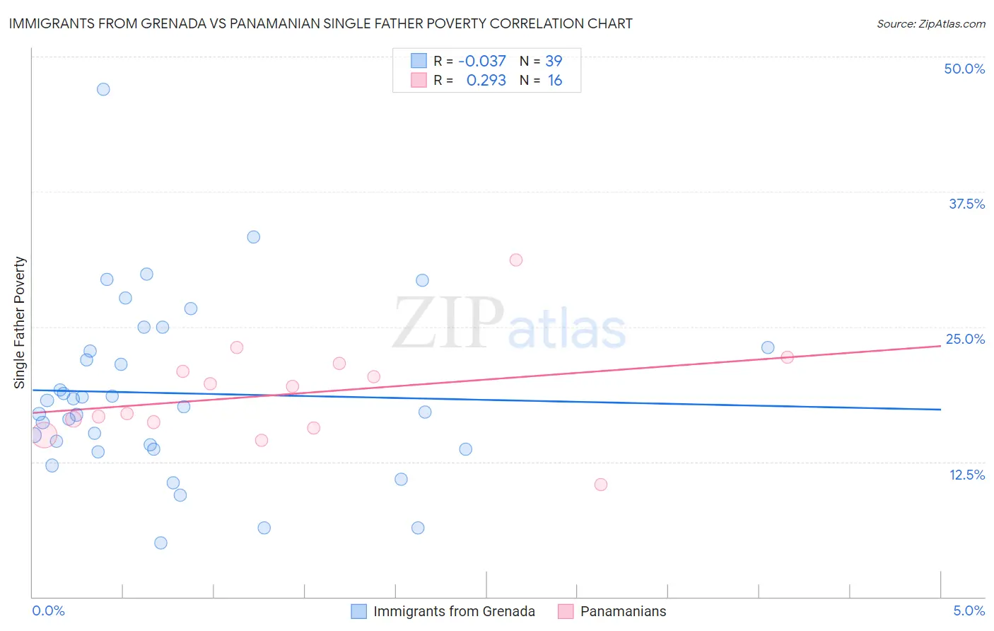 Immigrants from Grenada vs Panamanian Single Father Poverty