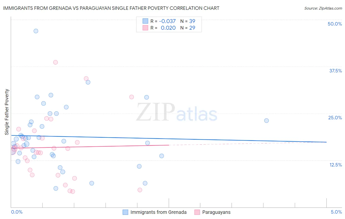 Immigrants from Grenada vs Paraguayan Single Father Poverty