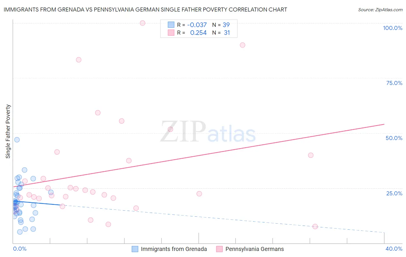 Immigrants from Grenada vs Pennsylvania German Single Father Poverty