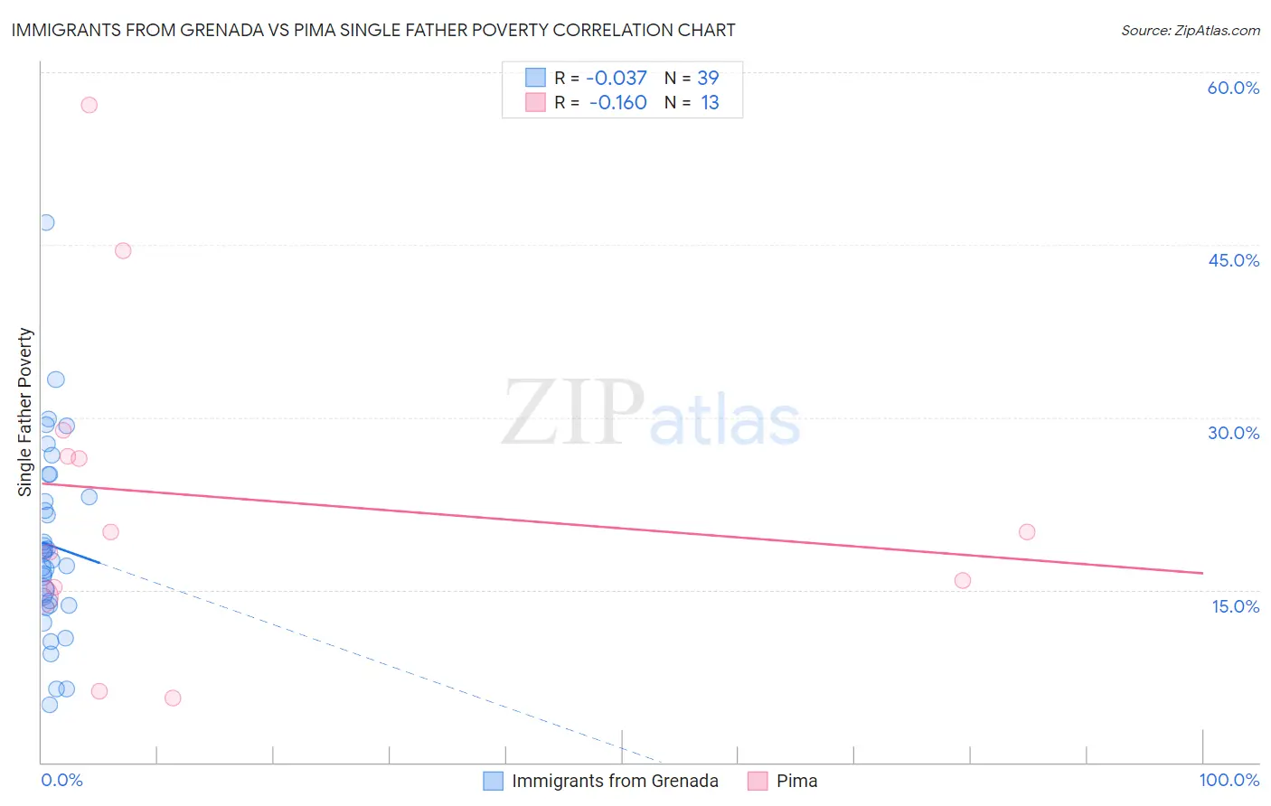 Immigrants from Grenada vs Pima Single Father Poverty