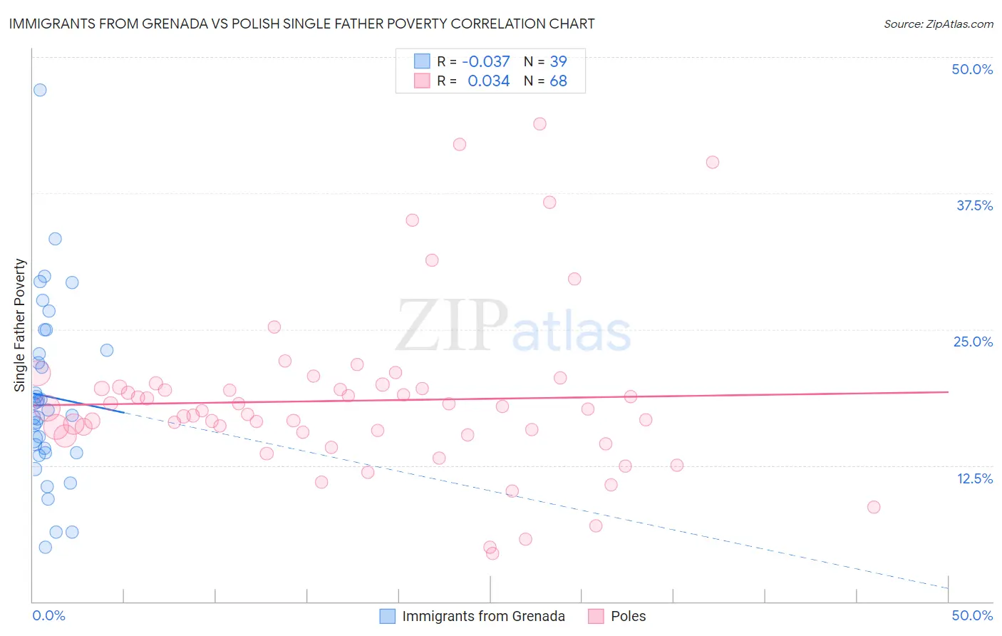 Immigrants from Grenada vs Polish Single Father Poverty