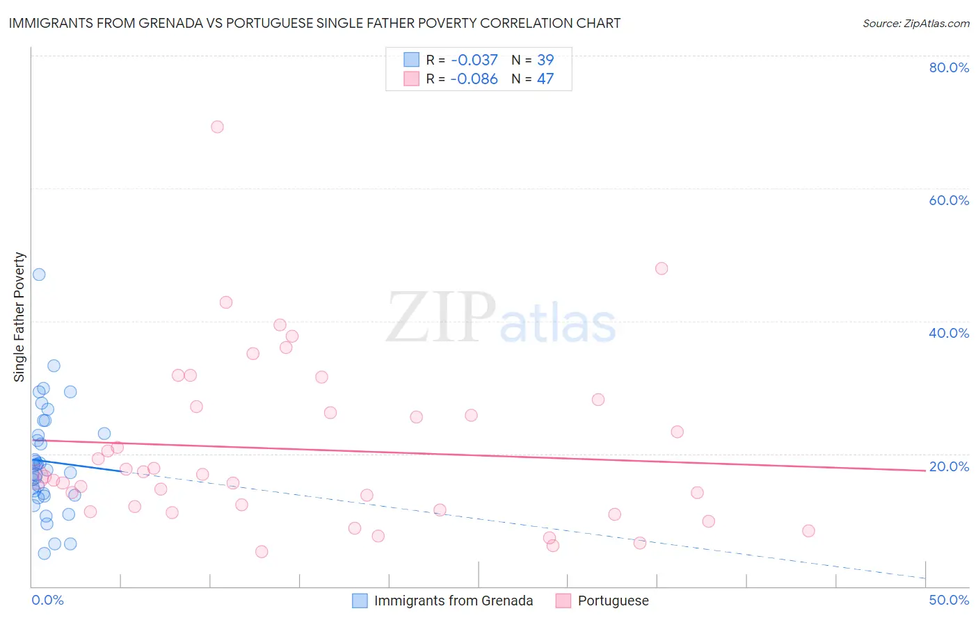 Immigrants from Grenada vs Portuguese Single Father Poverty