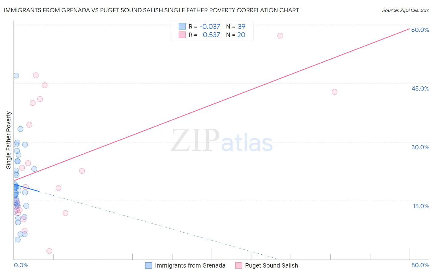 Immigrants from Grenada vs Puget Sound Salish Single Father Poverty