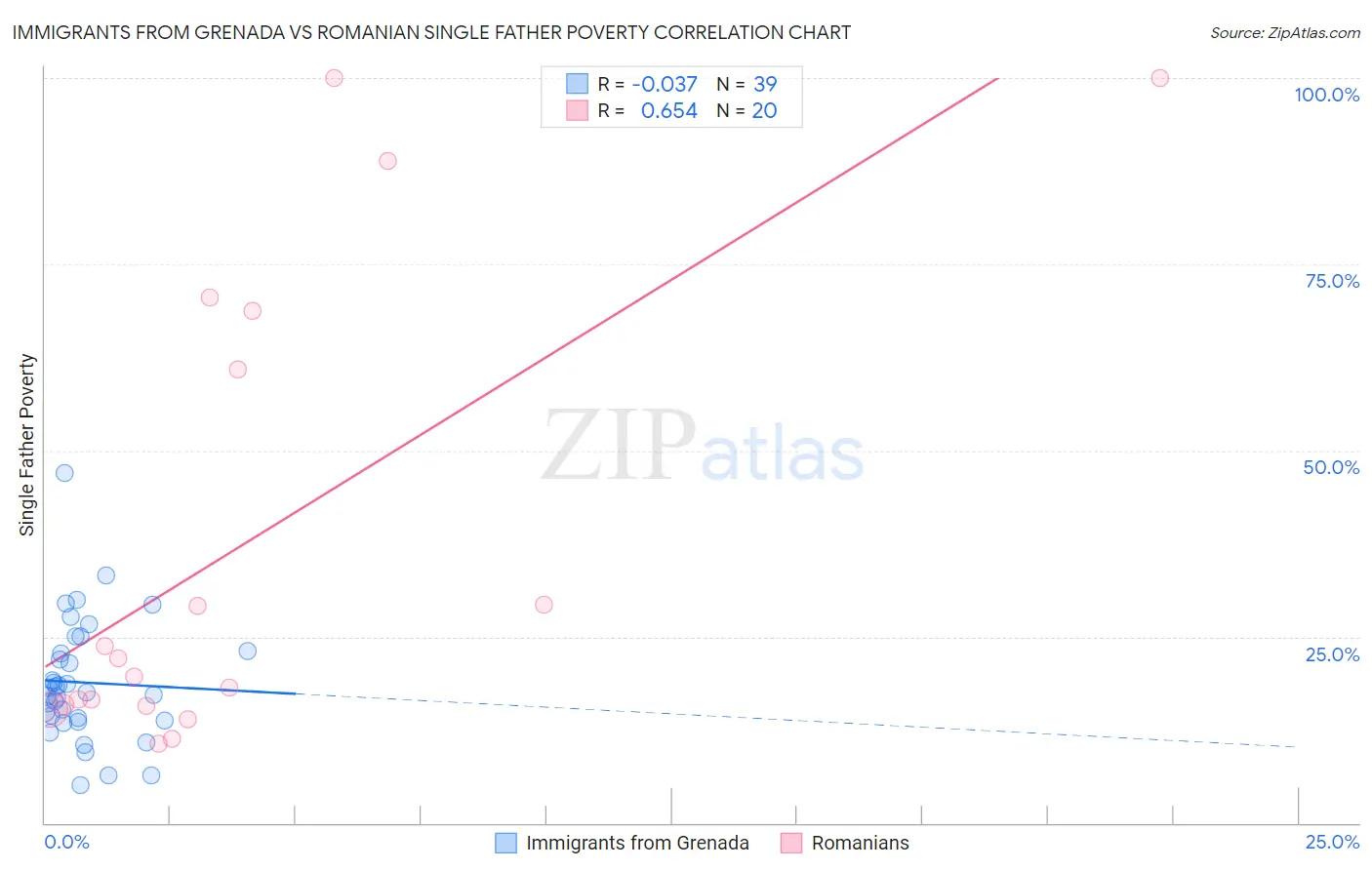 Immigrants from Grenada vs Romanian Single Father Poverty